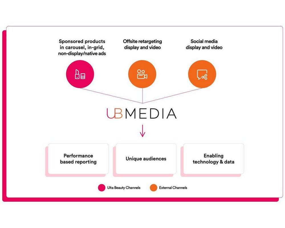 graph showing advertising options for UB Media in Ulta Beauty channels and external sponsored channels