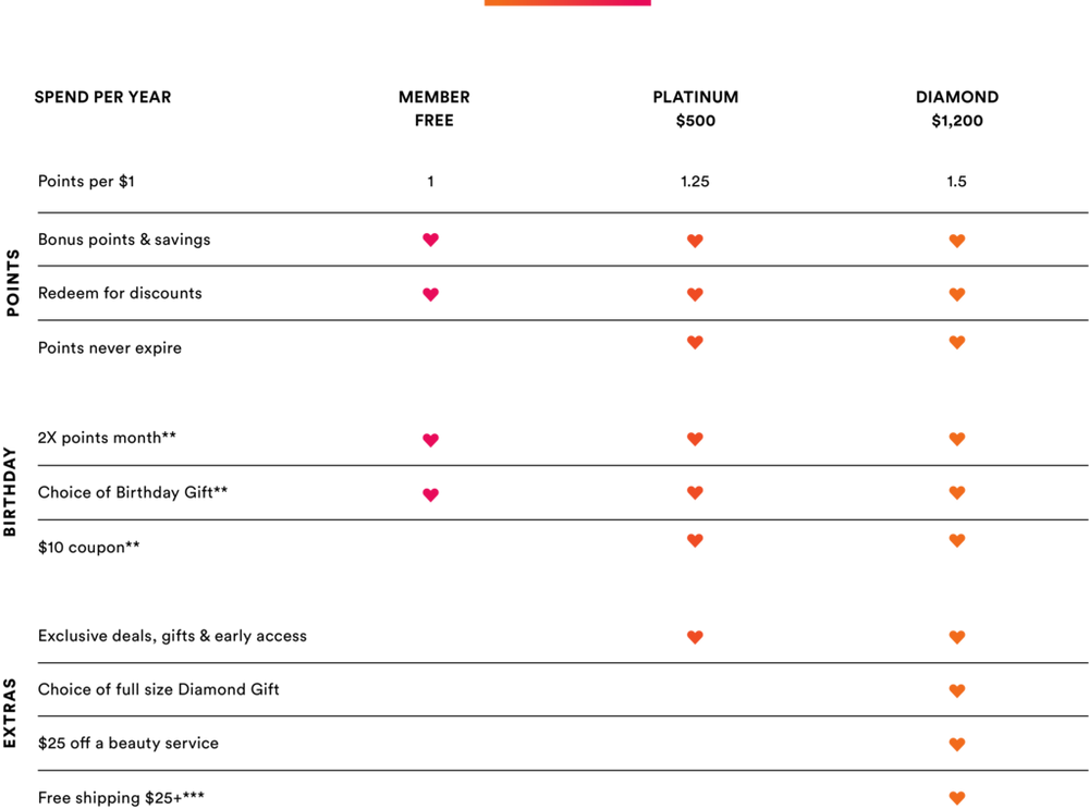 Member benefits chart